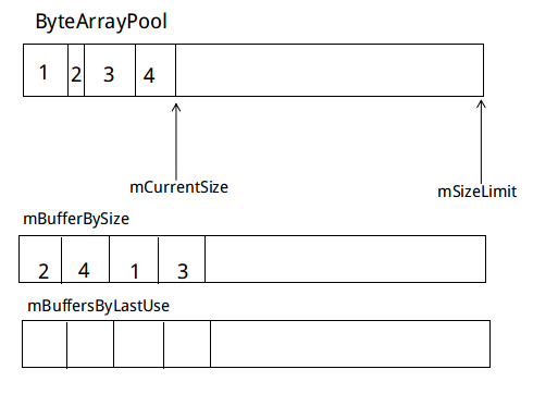 ByteArrayPool和PoolingByteOutputStream