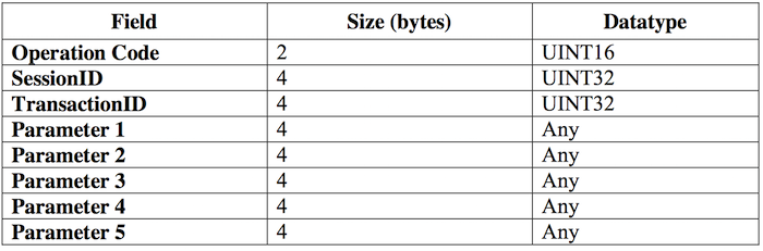 mtp_req_resp_dataset