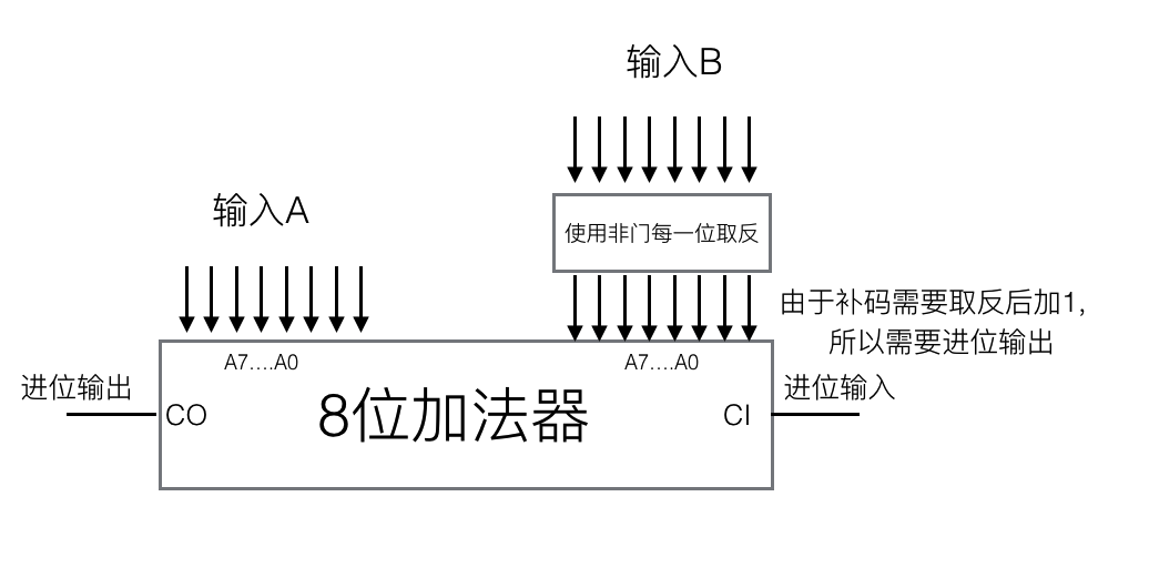 8位减法器