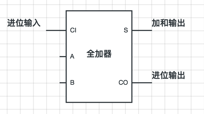 全加器2