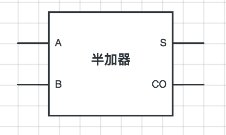 半加器2