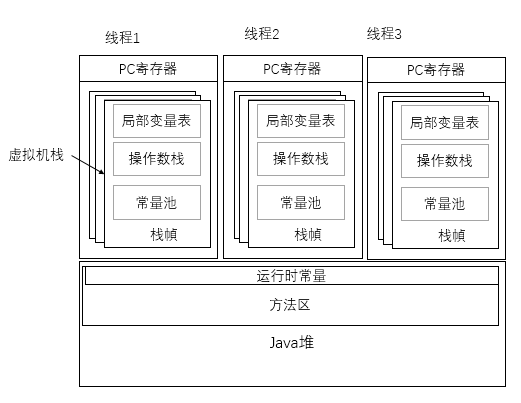 运行时数据区