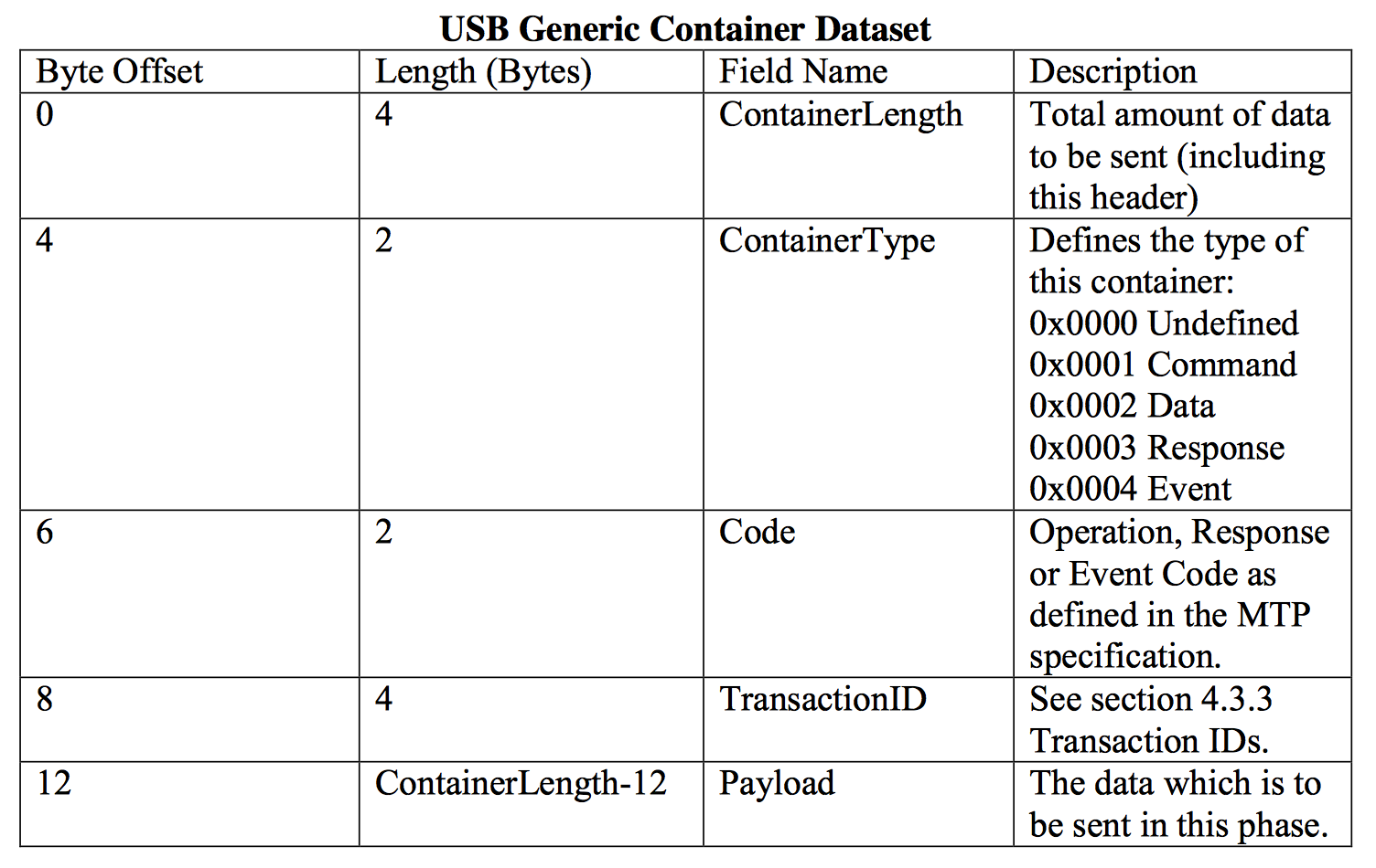 mtp_transfer_usb_container_dataset