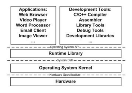 计算机软件体系结构